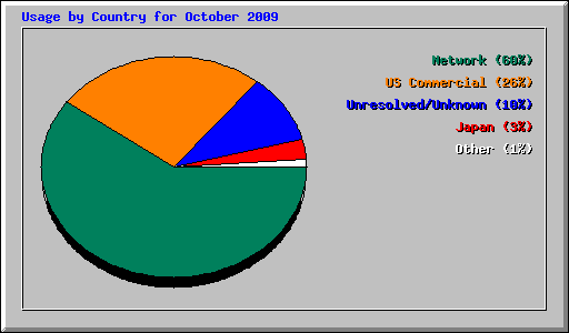 Usage by Country for October 2009