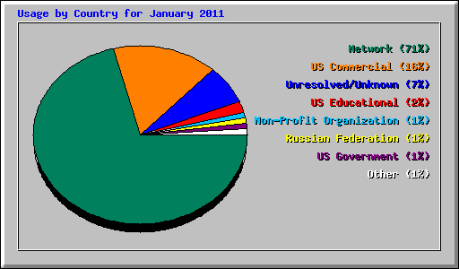 Usage by Country for January 2011