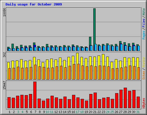 Daily usage for October 2009